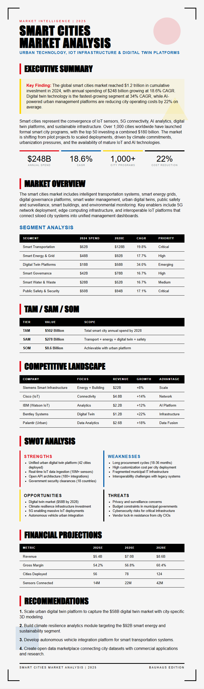 Bauhaus Revival Market Analysis